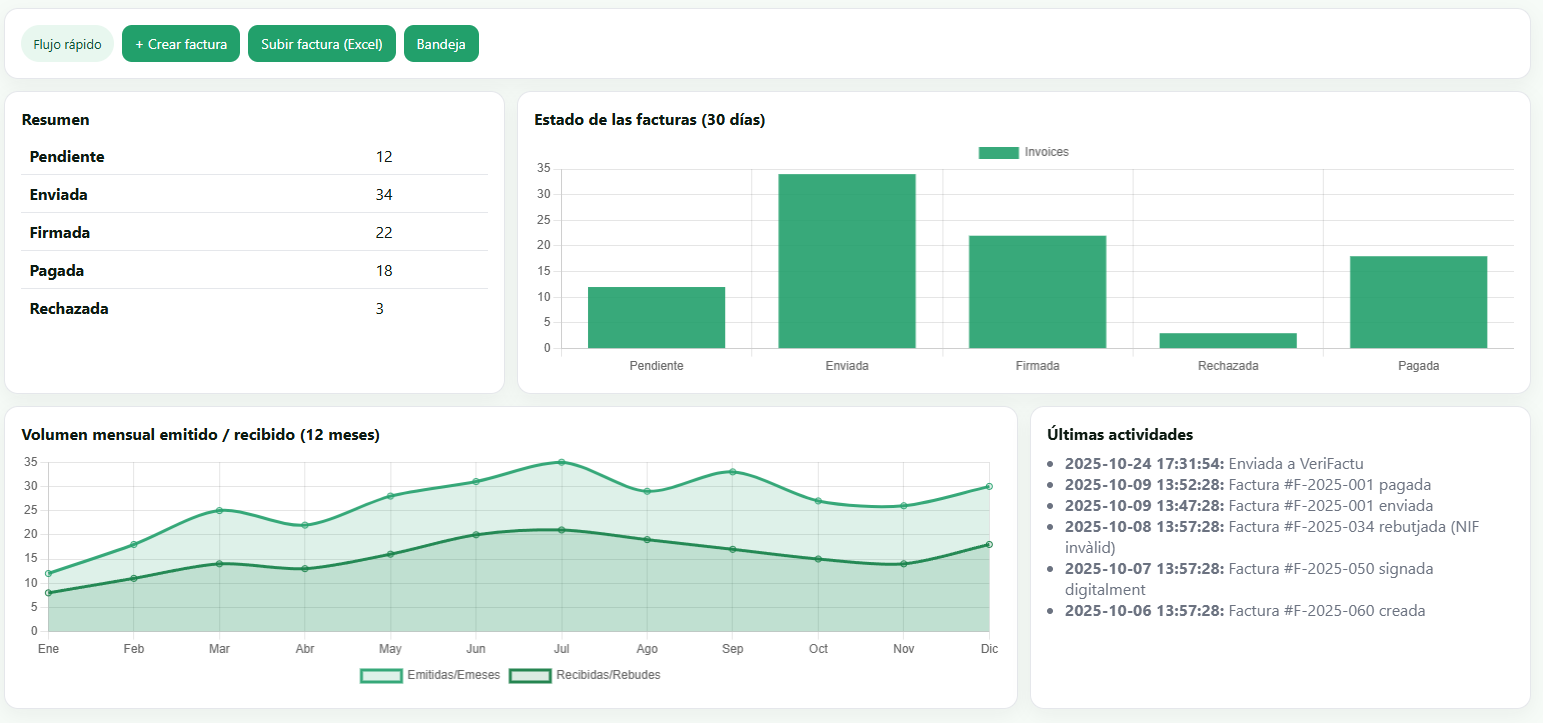 Vista del panel de control